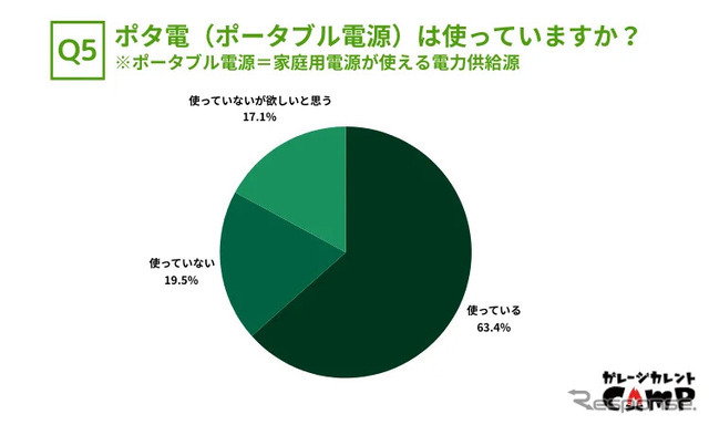 ポータブル電源は使っていますか？