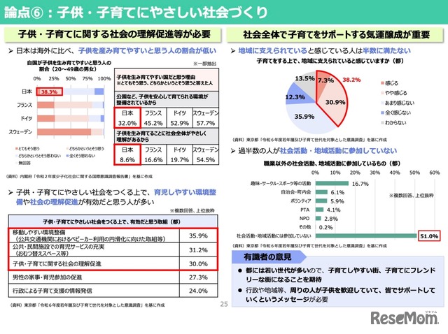 論点6：子供・子育てにやさしい社会づくり（社会気運・環境整備）