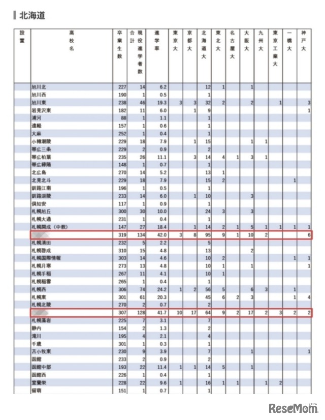 2024年難関10国立大現役進学者数＜北海道＞