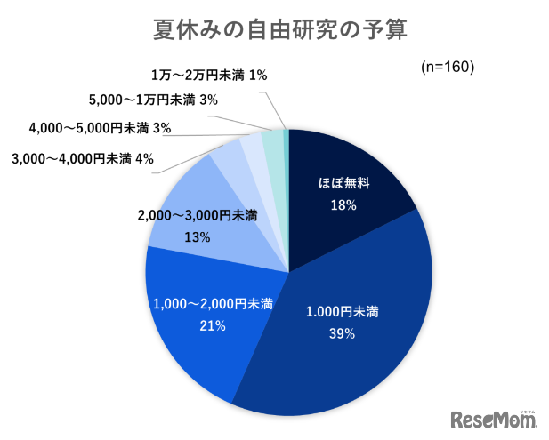 夏休みの自由研究の予算