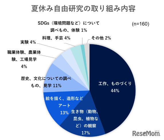 夏休み自由研究の取り組み内容