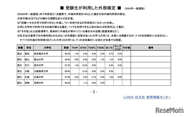 受験生が利用した外部検定＜2024年一般選抜：国立大＞ (c) 旺文社 教育情報センター