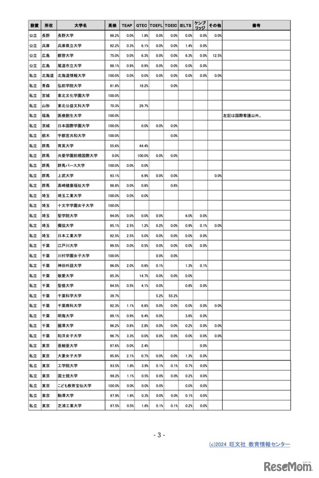 受験生が利用した外部検定＜2024年一般選抜：公立大・私立大 ※一部＞ (c) 旺文社 教育情報センター