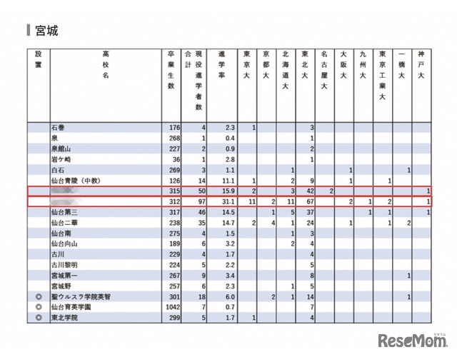 2024年 難関10国立大現役進学者＜宮城県＞