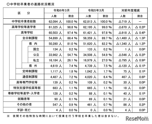 中学校卒業者の進路状況概況