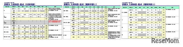 京都大学入試科目・配点