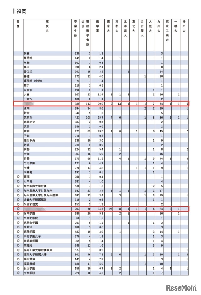 2024年 難関10国立大現役進学者数＜福岡県＞