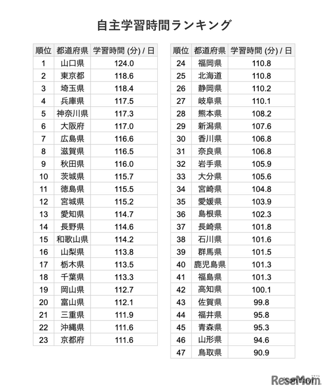 自主学習時間ランキング