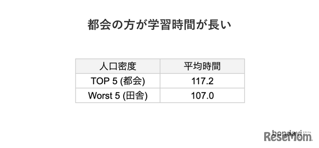 都会の方が学習時間が長い