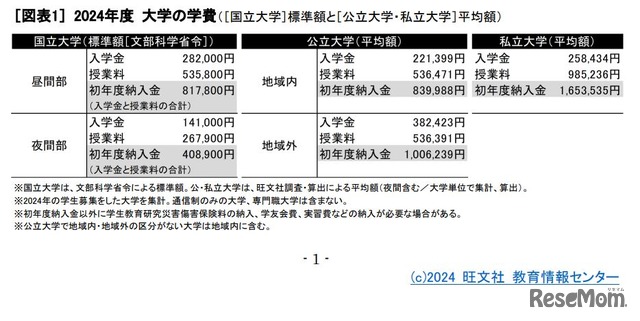 2024年度大学の学費　(c) 2024 旺文社 教育情報センター