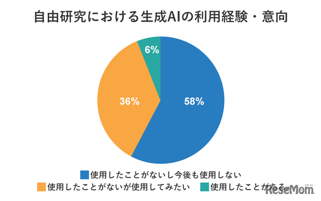 塾選調べ：夏休みの「自由研究」に関する調査」