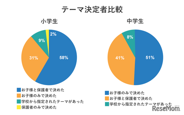 塾選調べ：夏休みの「自由研究」に関する調査」