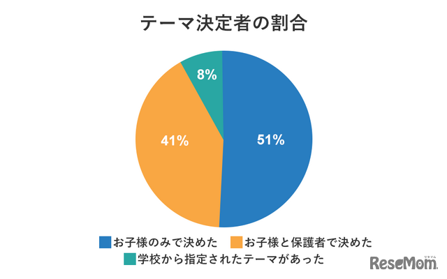 塾選調べ：夏休みの「自由研究」に関する調査」