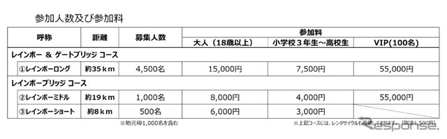 参加人数及び参加料