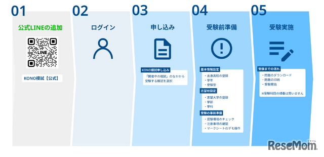 KONO模試 受講までの流れ