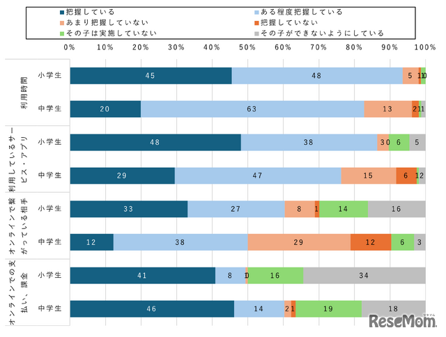 【小中学生】子のスマホ利用を親がどれだけ把握しているか