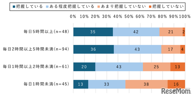 【小中学生】親と子の会話時間とオンラインでつながっている相手の親の把握