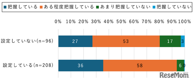 【小中学生】親子間ルールで利用時間の設定と子のスマホ利用時間の親の把握