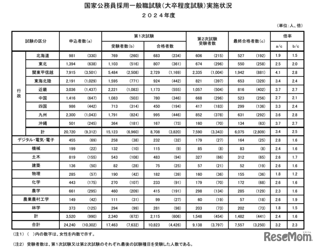 2024年度 国家公務員採用一般職試験（大卒程度）実施状況