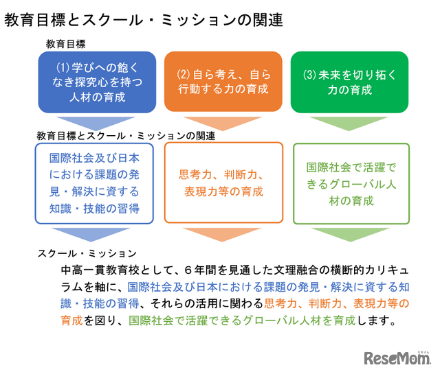 教育目標とスクール・ミッションの関連