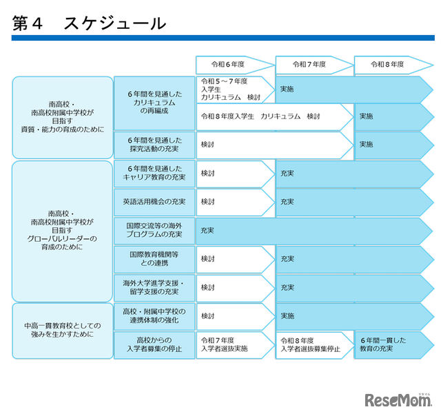 南高等学校・南高等学校附属中学校 中高一貫教育推進プラン スケジュール