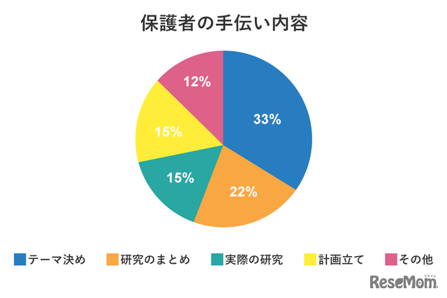 保護者の手伝い内容