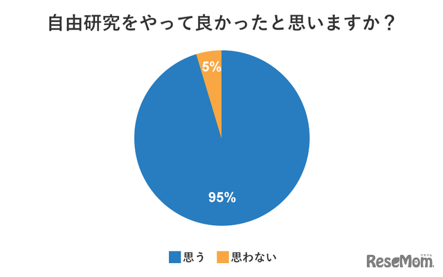 自由研究をやって良かったと思う？