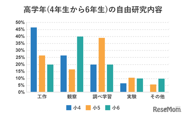 高学年（4～6年生）の自由研究内容