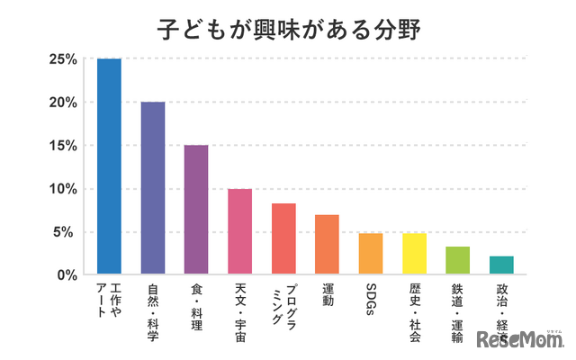 子供が興味がある分野