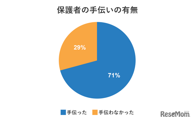 保護者の手伝いの有無