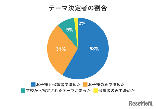 テーマ決定者の割合