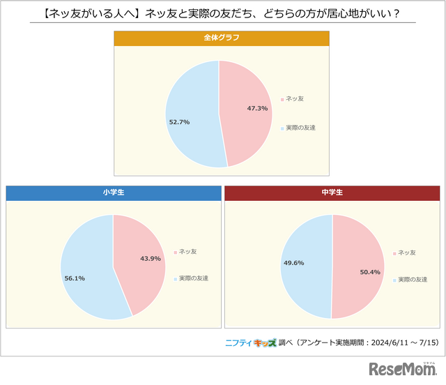 【ネッ友がいる人へ】ネッ友と実際の友達、どちらの方が居心地がいい？