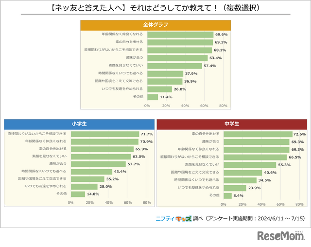 【ネッ友と答えた人へ】それはどうしてか教えて！（複数選択）