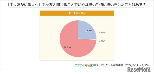 【ネッ友がいる人へ】ネッ友と関わることでいやな思いや怖い思いをしたことはある？