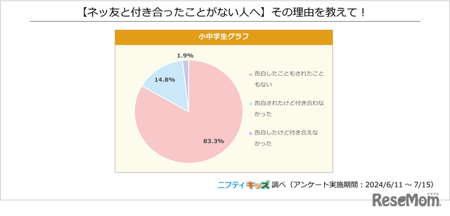 【ネッ友と付き合ったことがない人へ】その理由を教えて！