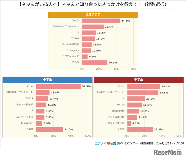 【ネッ友がいる人へ】ネッ友と知り合ったきっかけを教えて！（複数選択）