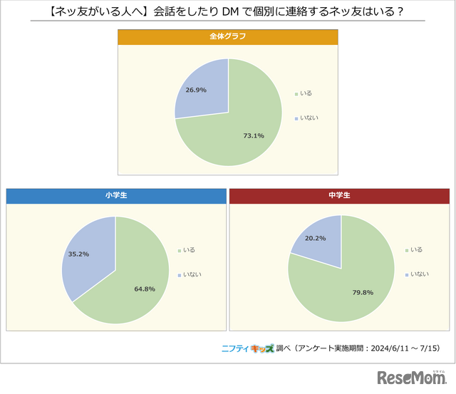 【ネッ友がいる人へ】会話をしたりDMで個別に連絡するネッ友はいる？