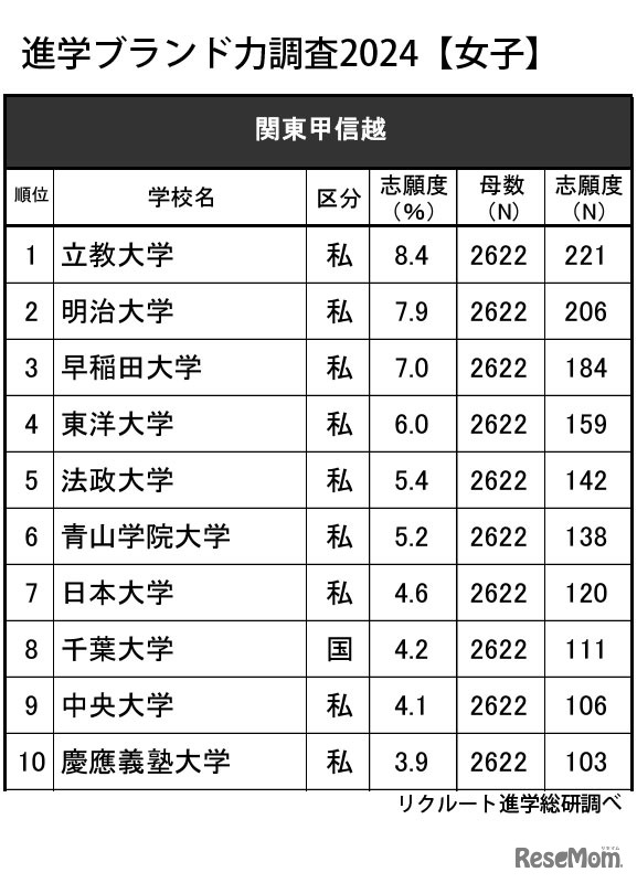 進学ブランド力調査2024【女子】