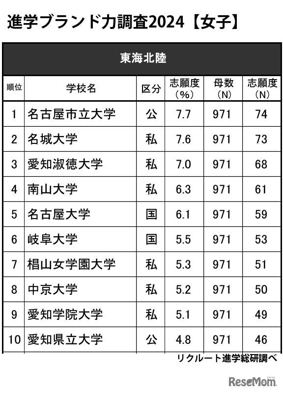 進学ブランド力調査2024・東海北陸ランキング【女子】