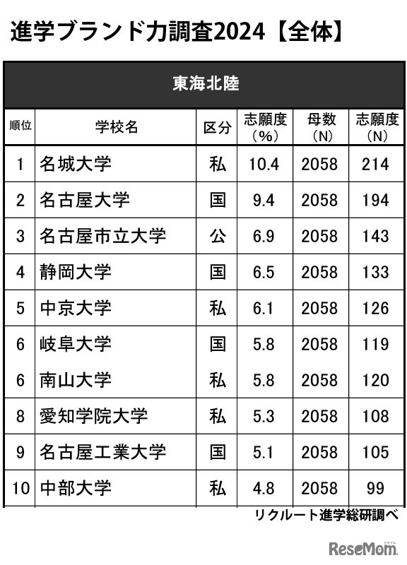 進学ブランド力調査2024・東海北陸ランキング【全体】