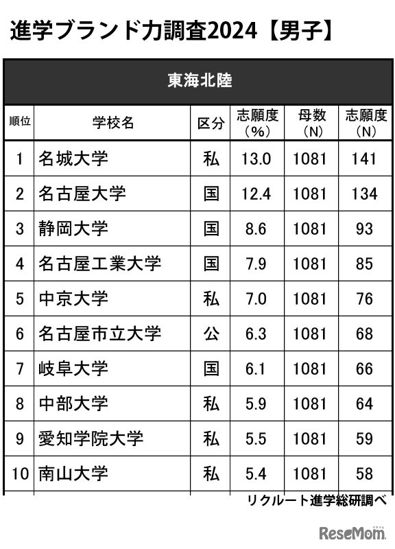 進学ブランド力調査2024・東海北陸ランキング【男子】