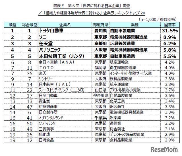 第6回「世界に誇れる日本企業」調査／「組織力や経営体制が世界に誇れる」企業ランキングトップ20