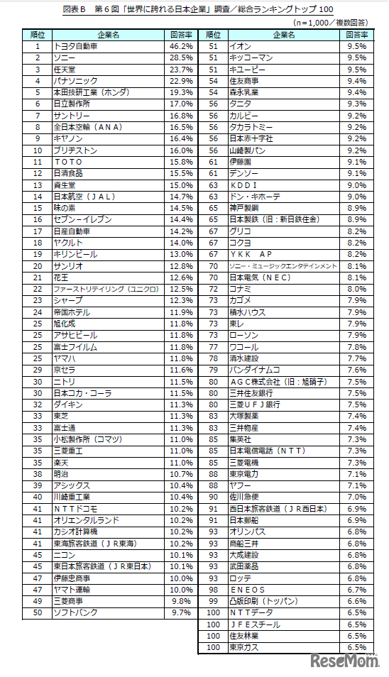 第6回世界に誇れる日本企業ランキングトップ100