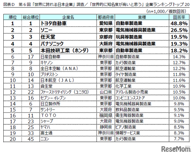 第6回「世界に誇れる日本企業」調査／「世界的に知名度が高いと思う」企業ランキングトップ20