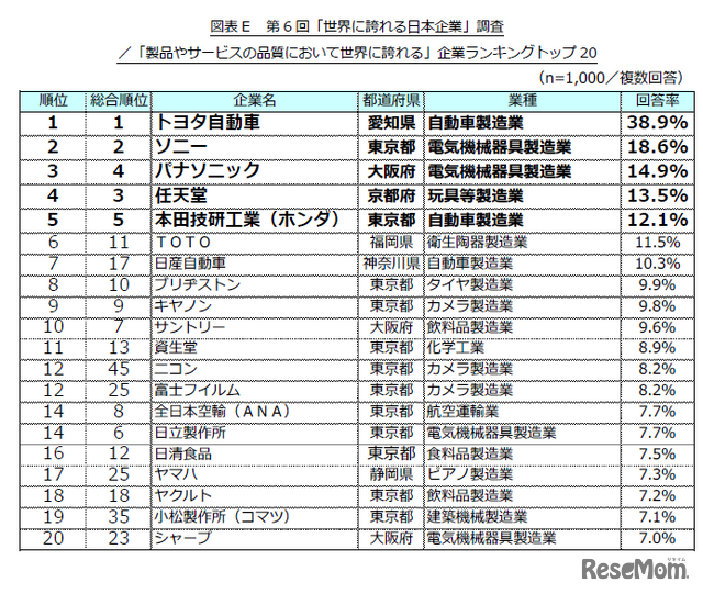 第6回「世界に誇れる日本企業」調査／「製品やサービスの品質において世界に誇れる」企業ランキングトップ20