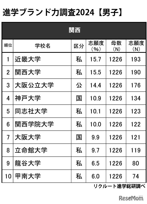 進学ブランド力調査2024地域別ランキング＜関西＞男子