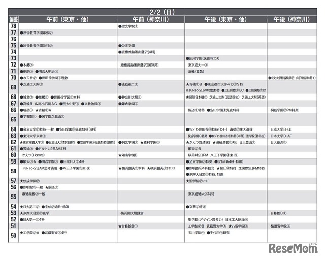 予想偏差値一覧（9月版）男子2月2日