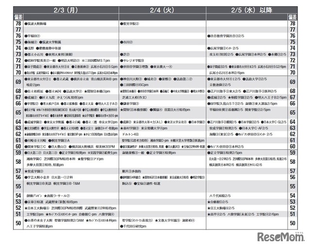 予想偏差値（9月版）男子2月3日以降