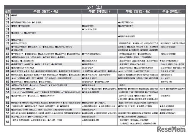 予想偏差値一覧（9月版）女子2月1日