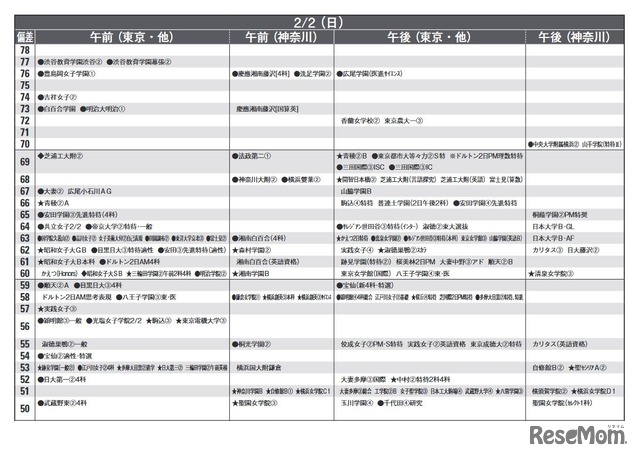 予想偏差値一覧（9月版）女子2月2日